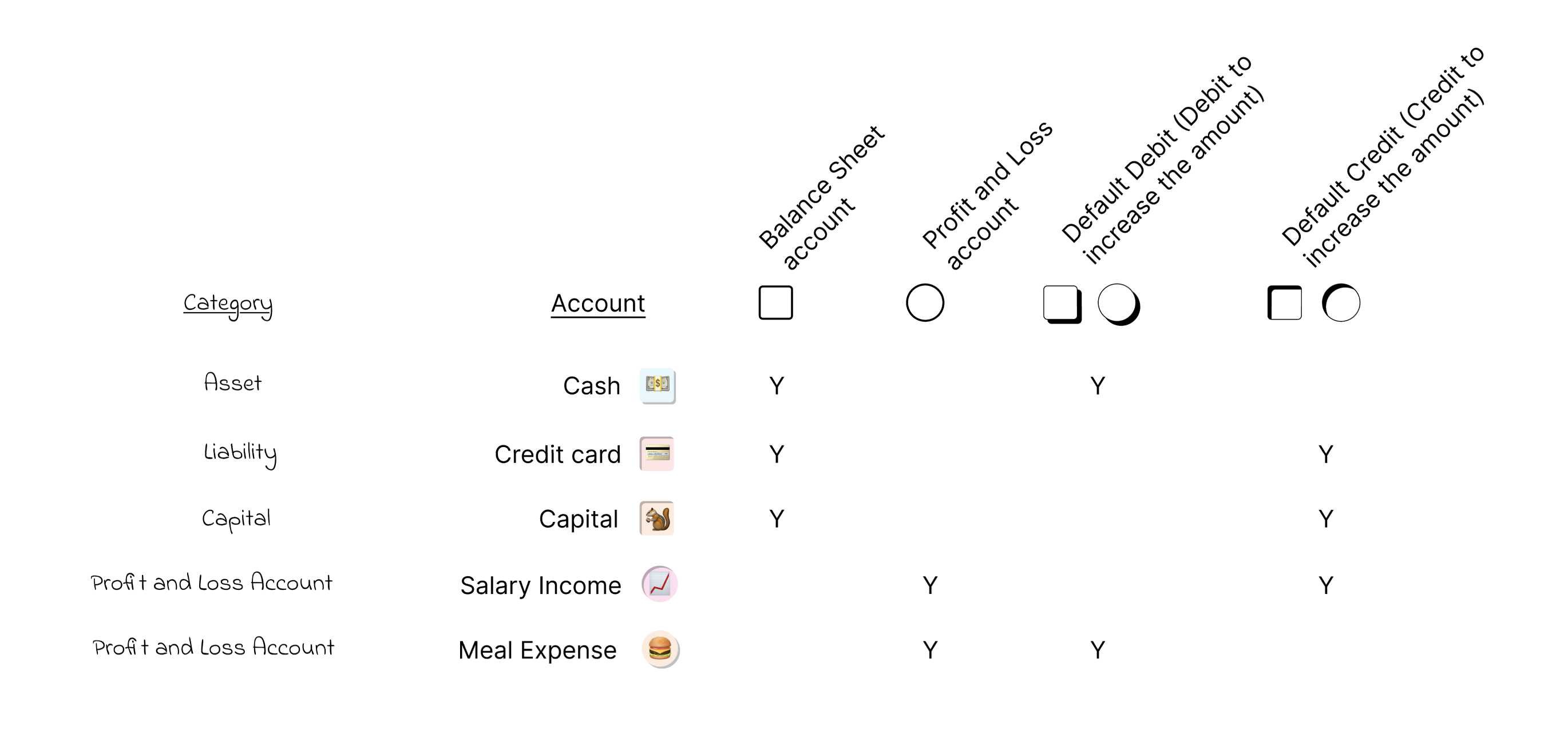 Ringbook account icons: a square marks a Balance Sheet account and a circle marks a Profit & Loss account. A raised edge means a debit increases the balance, and a dented edge means a credit increases it.